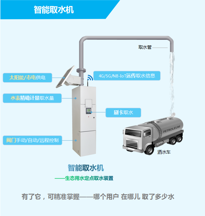 智能取水機(jī)——生態(tài)用水定點(diǎn)取水裝置，有了它，可精準(zhǔn)掌握——哪個(gè)用戶，在哪兒，取了多少水